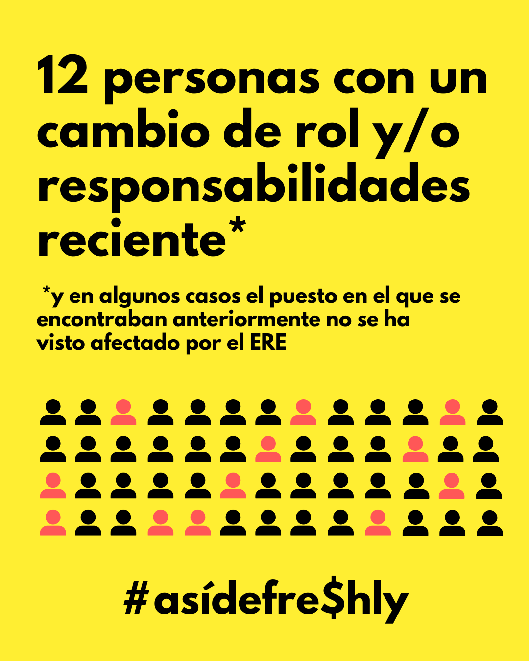 12 personas con un cambio de rol y/o responsabilidades recientes. En algunos casos el puesto en el que se encontraban anteriormente no se ha visto afectado por el ERE